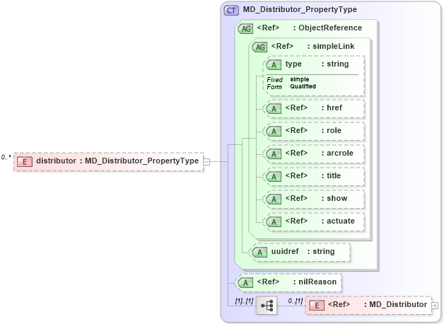 XSD Diagram of distributor in schema distribution_xsd (National Information Exchange Model (NEIM))