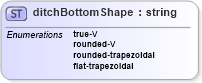 XSD Diagram of ditchBottomShape in schema landxml-1_1_xsd (National Information Exchange Model (NEIM))