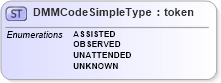 XSD Diagram of DMMCodeSimpleType in schema ansi-nist_xsd (National Information Exchange Model (NEIM))