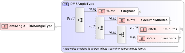 XSD Diagram of dmsAngle in schema gml_xsd (National Information Exchange Model (NEIM))