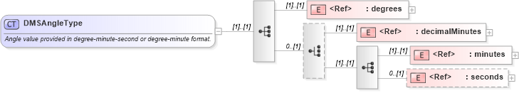 XSD Diagram of DMSAngleType in schema gml_xsd (National Information Exchange Model (NEIM))
