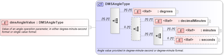 XSD Diagram of dmsAngleValue in schema gml_xsd (National Information Exchange Model (NEIM))