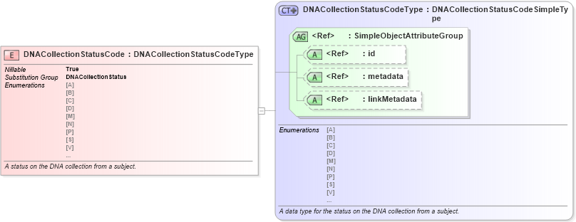 XSD Diagram of DNACollectionStatusCode in schema jxdm_xsd (National Information Exchange Model (NEIM))