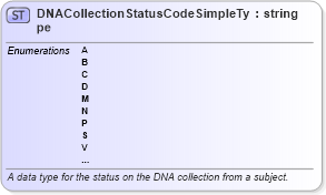 XSD Diagram of DNACollectionStatusCodeSimpleType in schema lasd_xsd (National Information Exchange Model (NEIM))