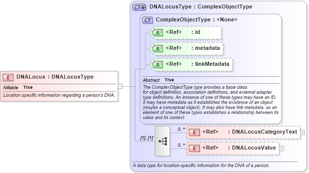 XSD Diagram of DNALocus in schema niem-core_xsd (National Information Exchange Model (NEIM))