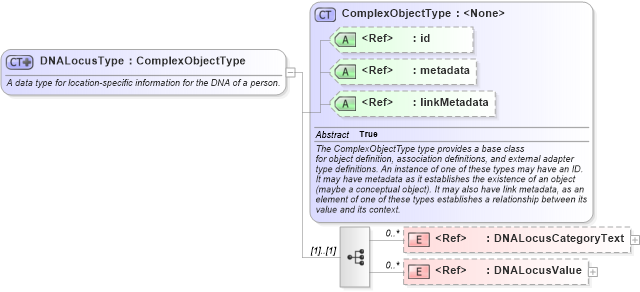 XSD Diagram of DNALocusType in schema niem-core_xsd (National Information Exchange Model (NEIM))