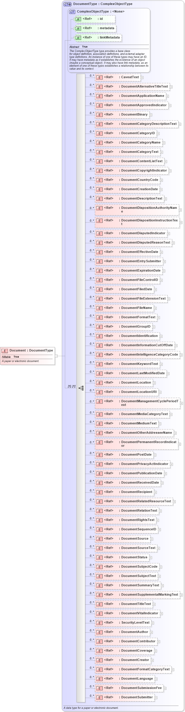 XSD Diagram of Document in schema niem-core_xsd (National Information Exchange Model (NEIM))