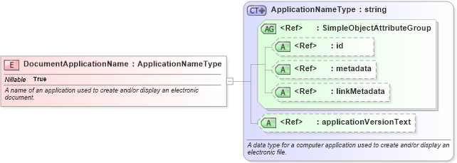 XSD Diagram of DocumentApplicationName in schema niem-core_xsd (National Information Exchange Model (NEIM))
