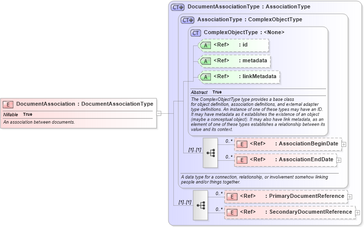 XSD Diagram of DocumentAssociation in schema screening_xsd (National Information Exchange Model (NEIM))