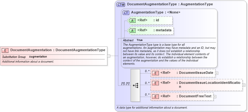 XSD Diagram of DocumentAugmentation in schema internationaltrade_xsd (National Information Exchange Model (NEIM))