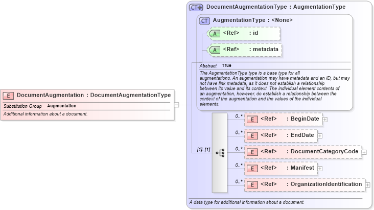 XSD Diagram of DocumentAugmentation in schema screening_xsd (National Information Exchange Model (NEIM))