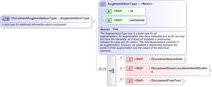 XSD Diagram of DocumentAugmentationType in schema internationaltrade_xsd (National Information Exchange Model (NEIM))