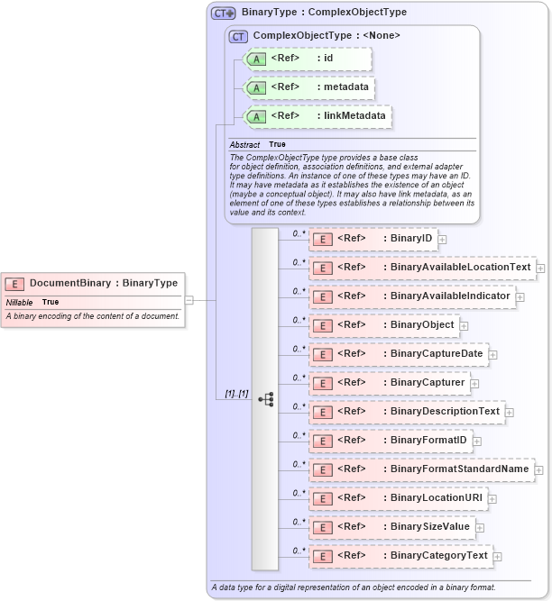 XSD Diagram of DocumentBinary in schema niem-core_xsd (National Information Exchange Model (NEIM))