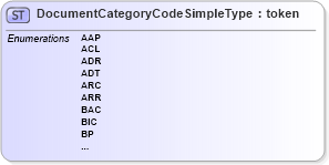 XSD Diagram of DocumentCategoryCodeSimpleType in schema screening_xsd (National Information Exchange Model (NEIM))