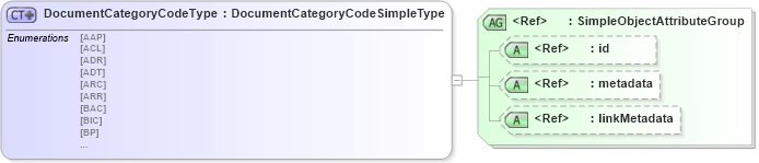 XSD Diagram of DocumentCategoryCodeType in schema screening_xsd (National Information Exchange Model (NEIM))