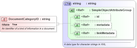 XSD Diagram of DocumentCategoryID in schema niem-core_xsd (National Information Exchange Model (NEIM))
