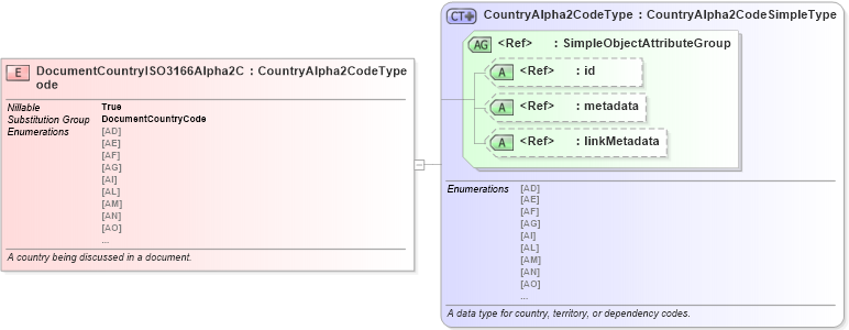 XSD Diagram of DocumentCountryISO3166Alpha2Code in schema niem-core_xsd (National Information Exchange Model (NEIM))