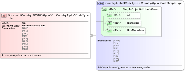 XSD Diagram of DocumentCountryISO3166Alpha3Code in schema niem-core_xsd (National Information Exchange Model (NEIM))