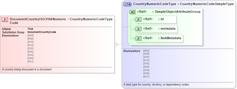 XSD Diagram of DocumentCountryISO3166NumericCode in schema niem-core_xsd (National Information Exchange Model (NEIM))