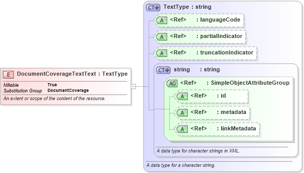 XSD Diagram of DocumentCoverageTextText in schema niem-core_xsd (National Information Exchange Model (NEIM))