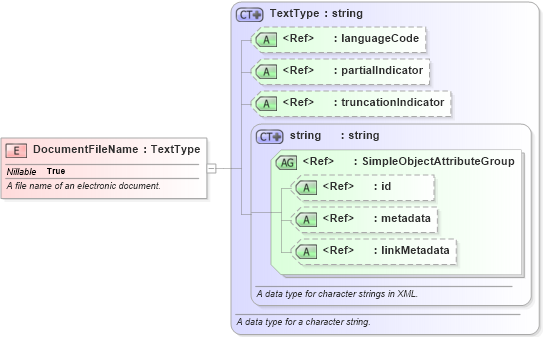 XSD Diagram of DocumentFileName in schema niem-core_xsd (National Information Exchange Model (NEIM))