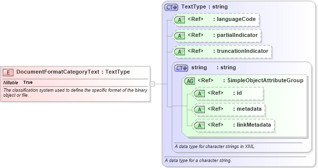 XSD Diagram of DocumentFormatCategoryText in schema niem-core_xsd (National Information Exchange Model (NEIM))