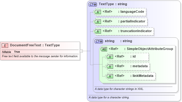 XSD Diagram of DocumentFreeText in schema internationaltrade_xsd (National Information Exchange Model (NEIM))
