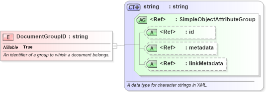 XSD Diagram of DocumentGroupID in schema niem-core_xsd (National Information Exchange Model (NEIM))