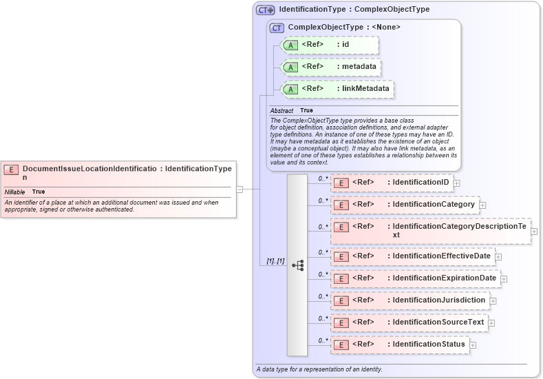XSD Diagram of DocumentIssueLocationIdentification in schema internationaltrade_xsd (National Information Exchange Model (NEIM))