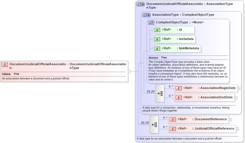 XSD Diagram of DocumentJudicialOfficialAssociation in schema jxdm_xsd (National Information Exchange Model (NEIM))