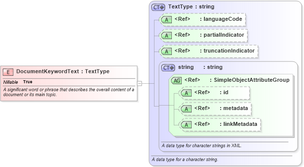 XSD Diagram of DocumentKeywordText in schema niem-core_xsd (National Information Exchange Model (NEIM))