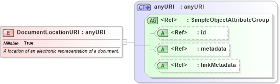 XSD Diagram of DocumentLocationURI in schema niem-core_xsd (National Information Exchange Model (NEIM))