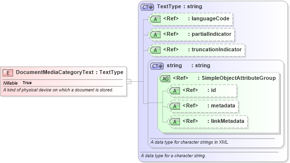 XSD Diagram of DocumentMediaCategoryText in schema niem-core_xsd (National Information Exchange Model (NEIM))