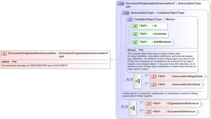 XSD Diagram of DocumentOrganizationAssociation in schema screening_xsd (National Information Exchange Model (NEIM))