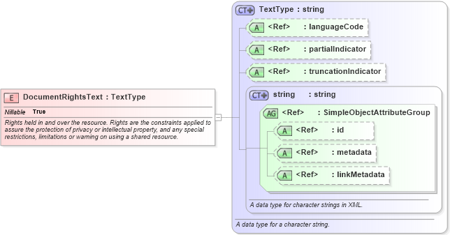 XSD Diagram of DocumentRightsText in schema niem-core_xsd (National Information Exchange Model (NEIM))