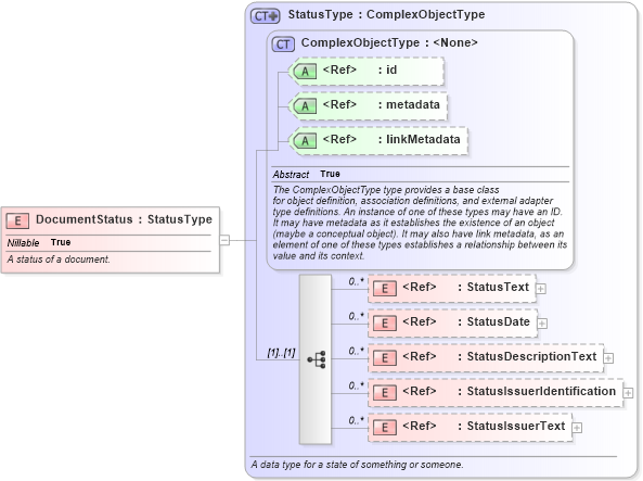 XSD Diagram of DocumentStatus in schema niem-core_xsd (National Information Exchange Model (NEIM))