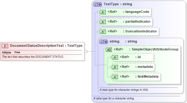 XSD Diagram of DocumentStatusDescriptionText in schema screening_xsd (National Information Exchange Model (NEIM))