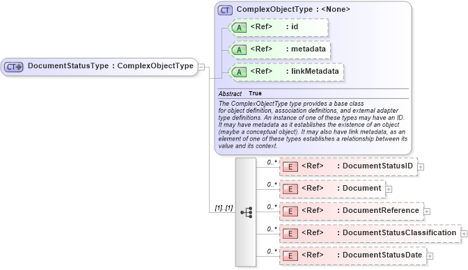 XSD Diagram of DocumentStatusType in schema screening_xsd (National Information Exchange Model (NEIM))