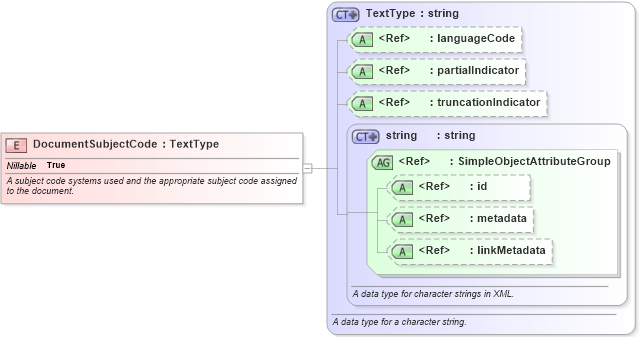 XSD Diagram of DocumentSubjectCode in schema niem-core_xsd (National Information Exchange Model (NEIM))