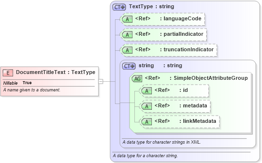 XSD Diagram of DocumentTitleText in schema niem-core_xsd (National Information Exchange Model (NEIM))