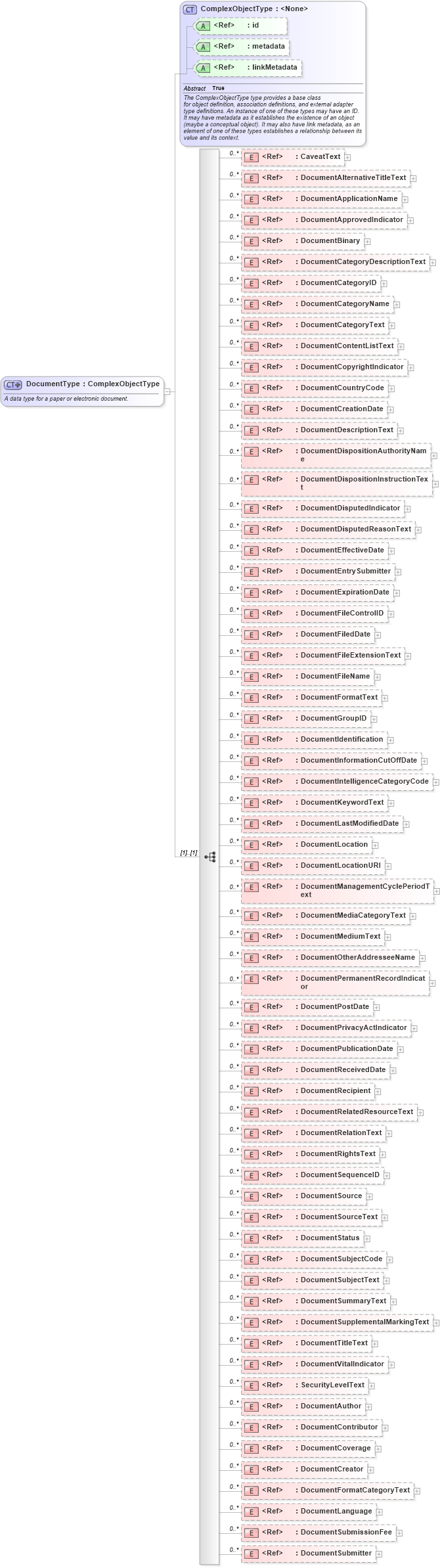 XSD Diagram of DocumentType in schema niem-core_xsd (National Information Exchange Model (NEIM))