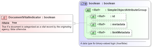 XSD Diagram of DocumentVitalIndicator in schema niem-core_xsd (National Information Exchange Model (NEIM))
