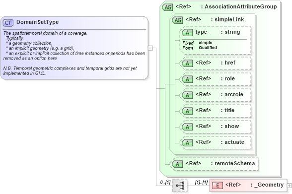 XSD Diagram of DomainSetType in schema gml_xsd (National Information Exchange Model (NEIM))