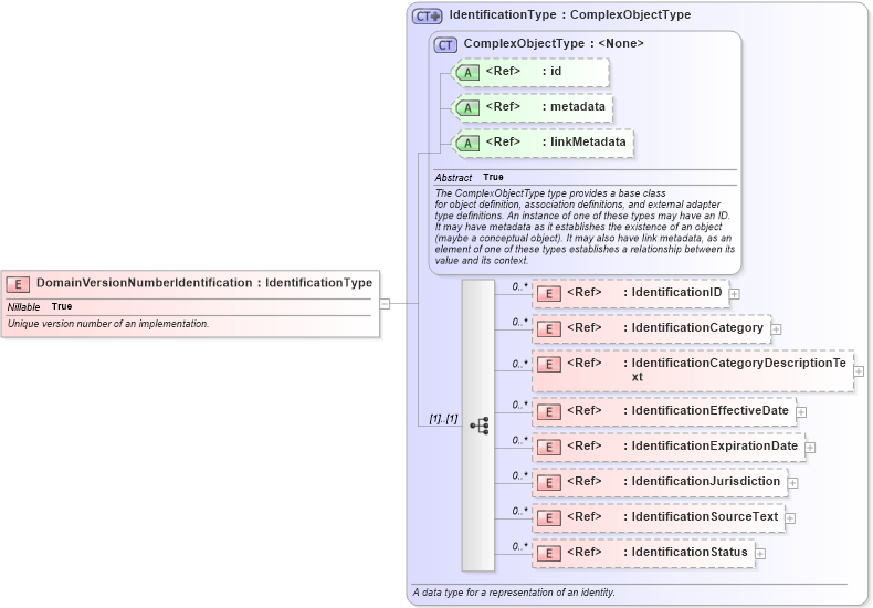 XSD Diagram of DomainVersionNumberIdentification in schema ansi-nist_xsd (National Information Exchange Model (NEIM))