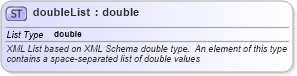 XSD Diagram of doubleList in schema gml_xsd (National Information Exchange Model (NEIM))