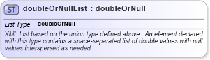 XSD Diagram of doubleOrNullList in schema gml_xsd (National Information Exchange Model (NEIM))