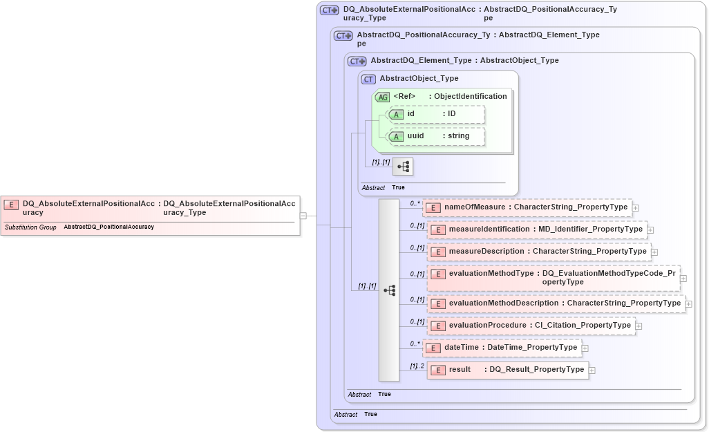 XSD Diagram of DQ_AbsoluteExternalPositionalAccuracy in schema dataquality_xsd (National Information Exchange Model (NEIM))
