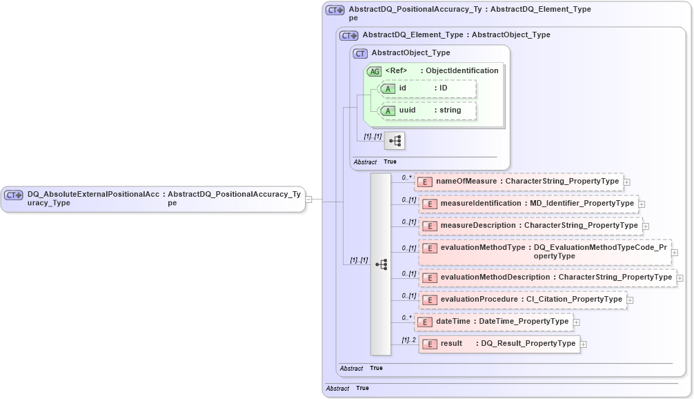 XSD Diagram of DQ_AbsoluteExternalPositionalAccuracy_Type in schema dataquality_xsd (National Information Exchange Model (NEIM))