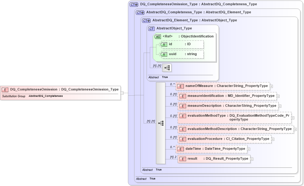 XSD Diagram of DQ_CompletenessOmission in schema dataquality_xsd (National Information Exchange Model (NEIM))