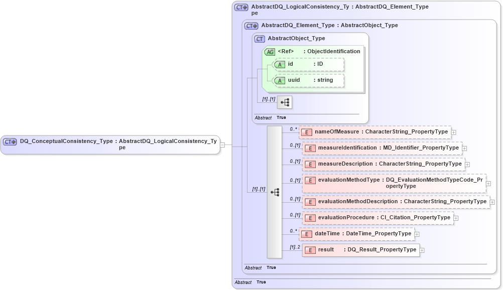 XSD Diagram of DQ_ConceptualConsistency_Type in schema dataquality_xsd (National Information Exchange Model (NEIM))
